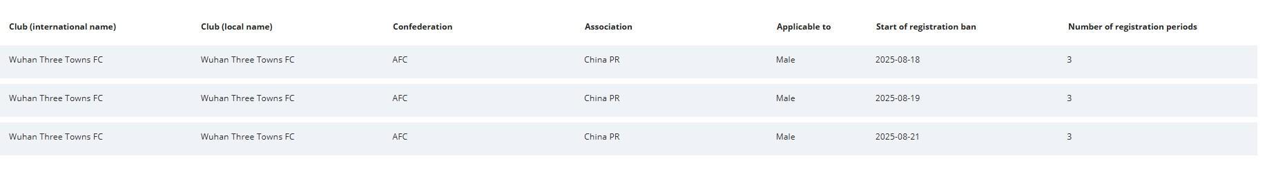云开体育-FIFA官方：武汉三镇新增3条转会注册禁令，处罚期3个窗口