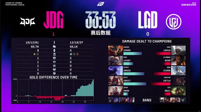 开云app-JDG 1-0 LGD：LGD未能把握优势，JDG团战发挥碾压完成翻盘