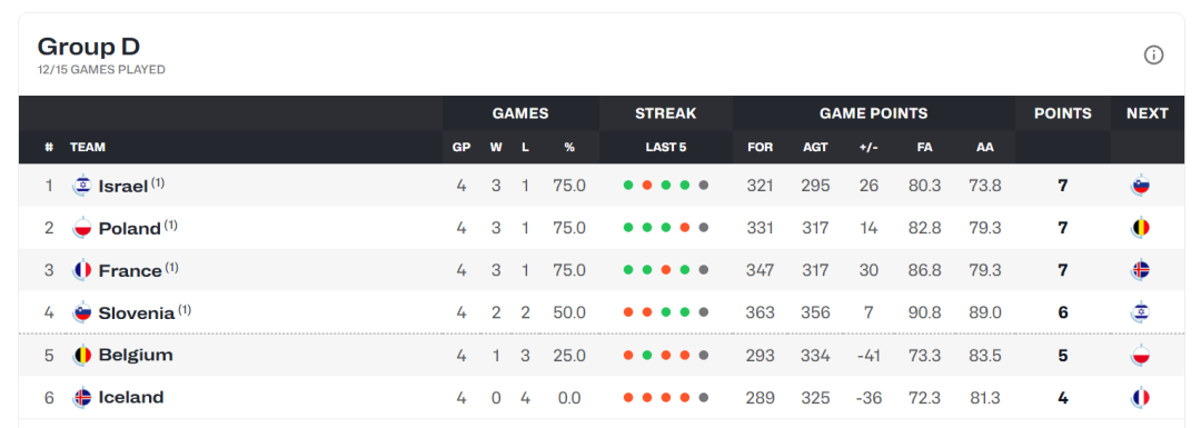 kaiyun-单场36分！欧锦赛的亚布塞莱，能带法国走多远？