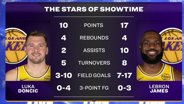 开云网页-是褒是贬😂转播方赛后晒东詹本场数据：Showtime双子星