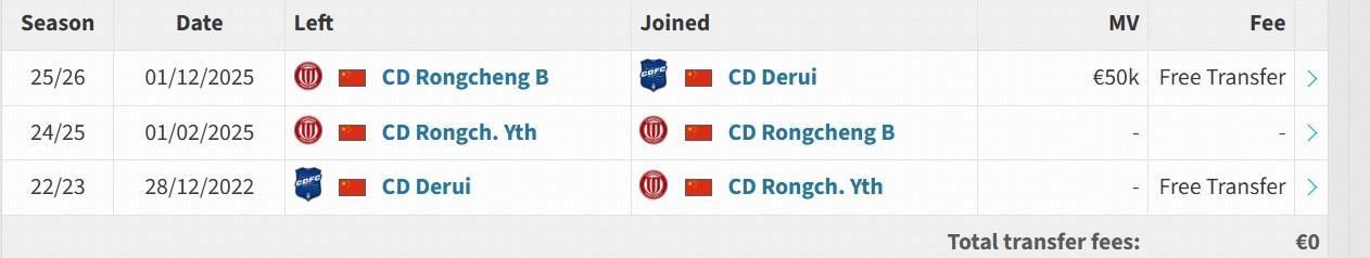 云体育入口-帅惟浩未进入成都蓉城新赛季名单,德转显示他目前归属成都德瑞