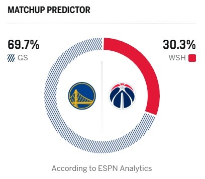 5连败对上11连败!ESPN明日胜率预测:勇士69.7%占优 奇才为30.3%